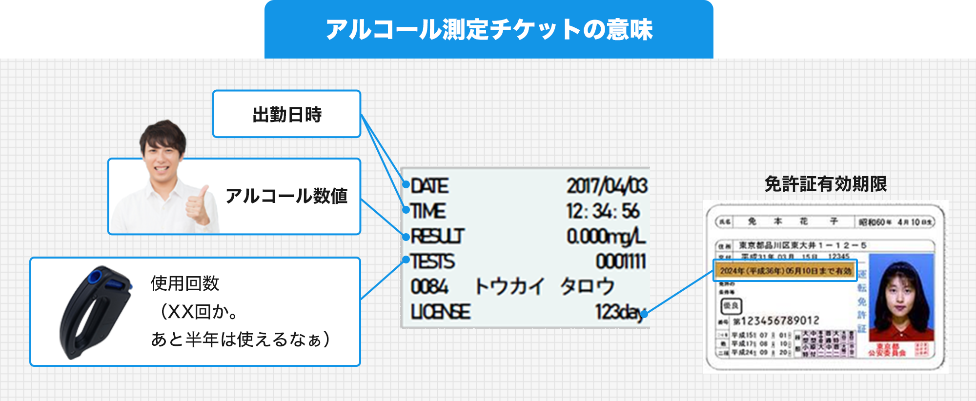 アルコール測定チケットの意味
