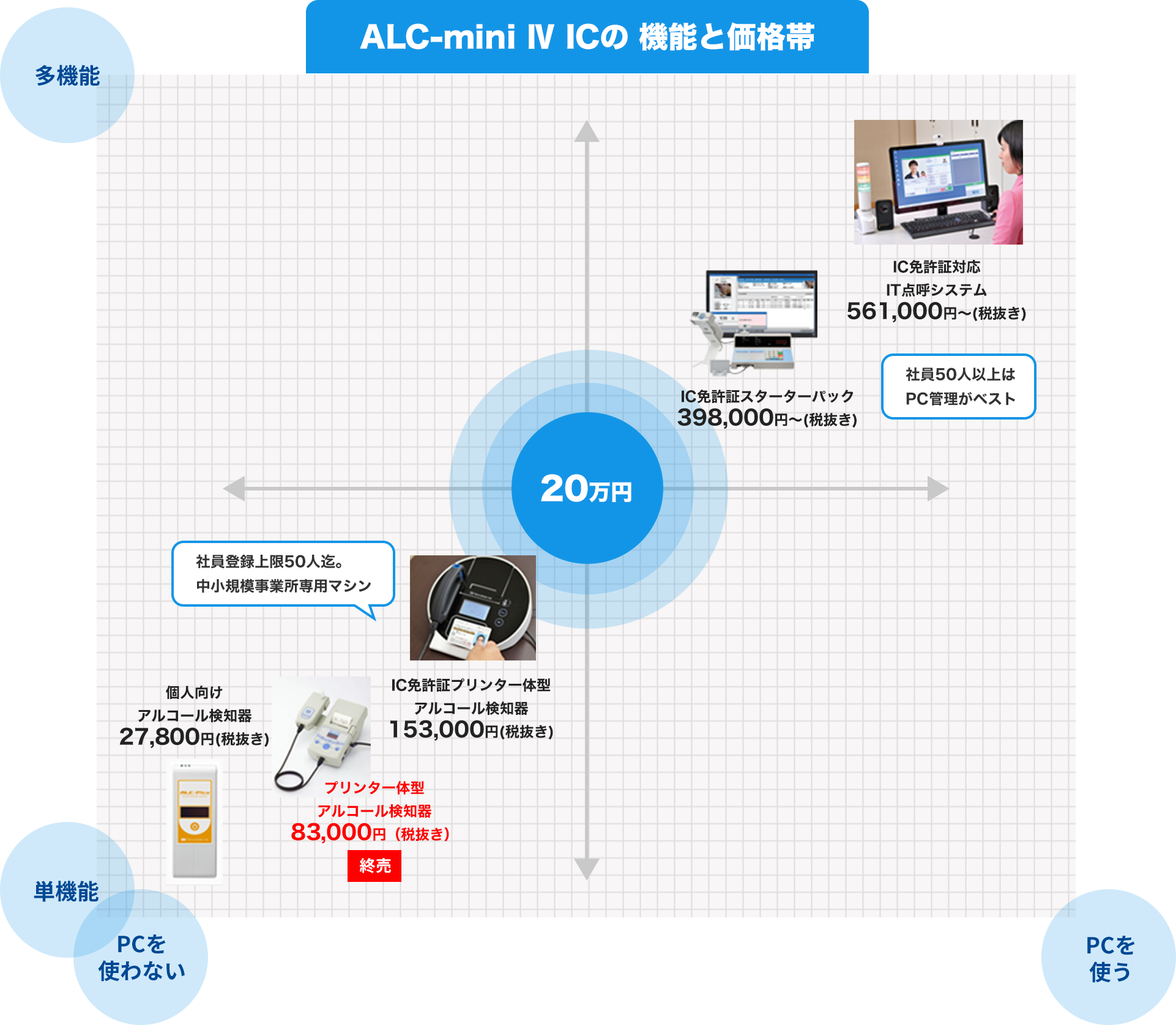 ALC-mini Ⅳ ICの 機能と価格帯