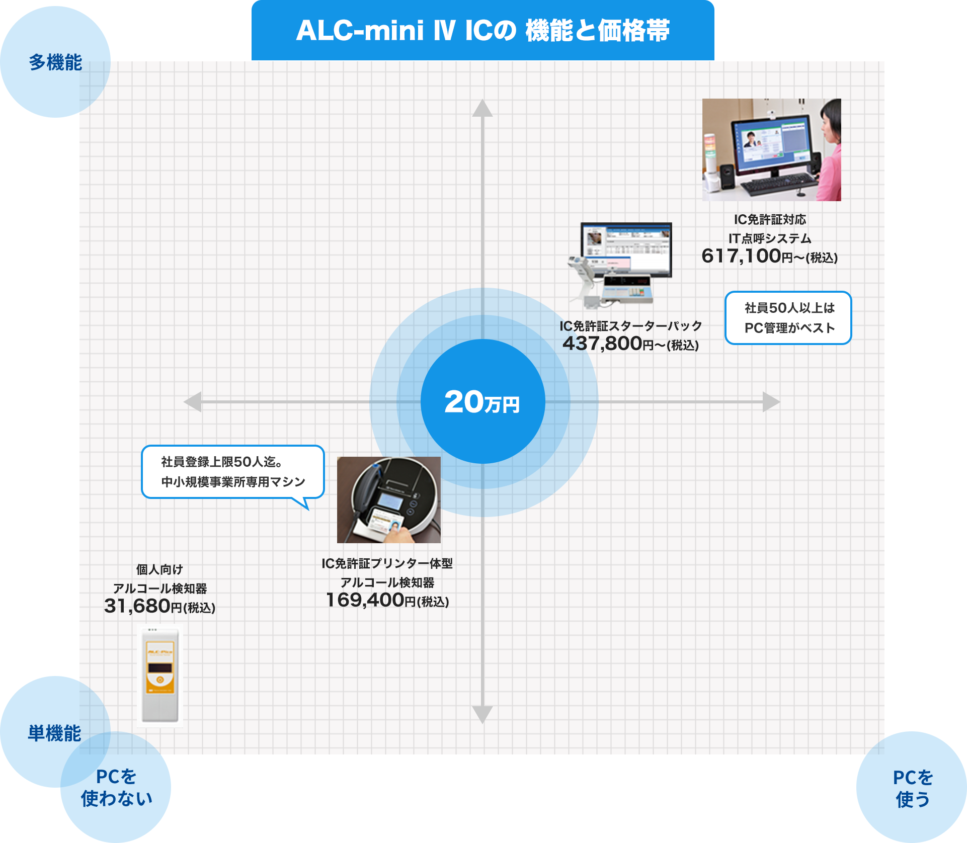 ALC-mini Ⅳ ICの 機能と価格帯