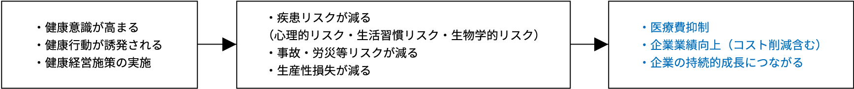 ①心身の健康関連