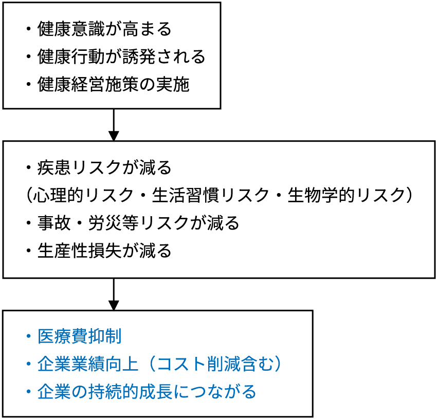 ①心身の健康関連