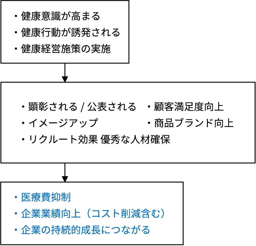 ③企業価値