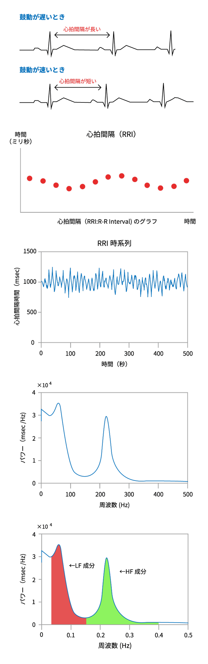 心拍変動(HRV)からのストレスレベル算出