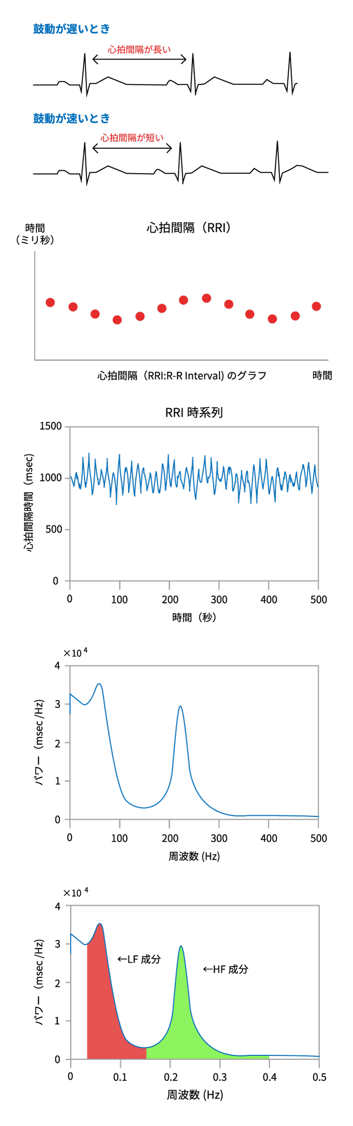 心拍変動（HRV）からのストレスレベル算出